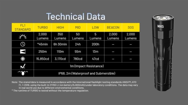 Nitecore MH15, Lanternă Profesionala, Reîncărcabilă USB-C, 2000 Lumeni, 250 Metri, Functie Powerbank